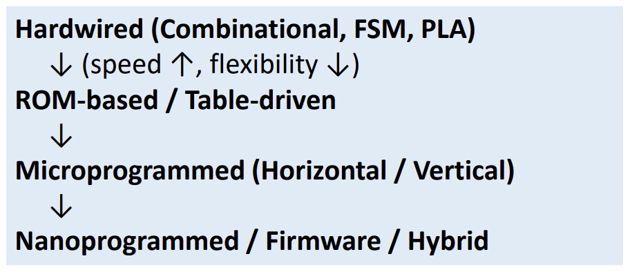 PDF p.598: Hardwired Control implementation using combinational logic gates
